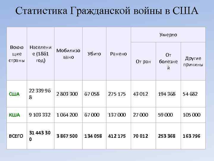Статистика Гражданской войны в США Умерло Воюю Населени Мобилизо щие е (1861 вано страны