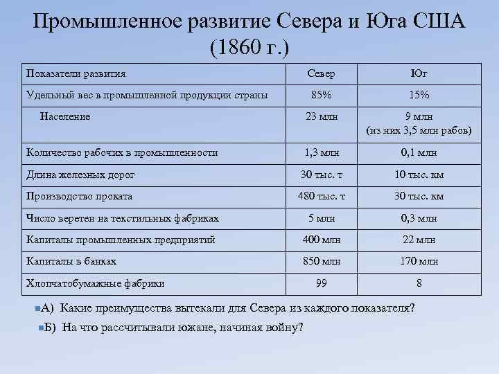 Промышленное развитие Севера и Юга США (1860 г. ) Показатели развития Север Юг 85%