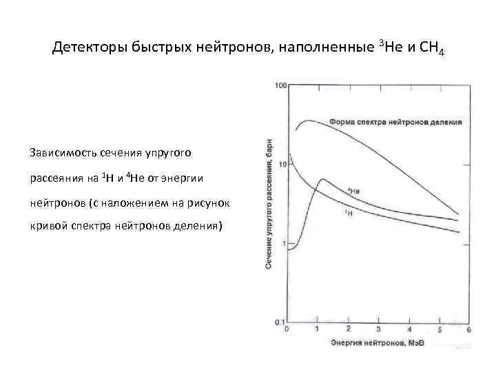 Детекторы быстрых нейтронов, наполненные 3 He и CH 4 Зависимость сечения упругого рассеяния на