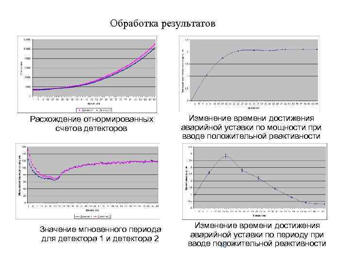 Обработка результатов Расхождение отнормированных счетов детекторов Значение мгновенного периода для детектора 1 и детектора