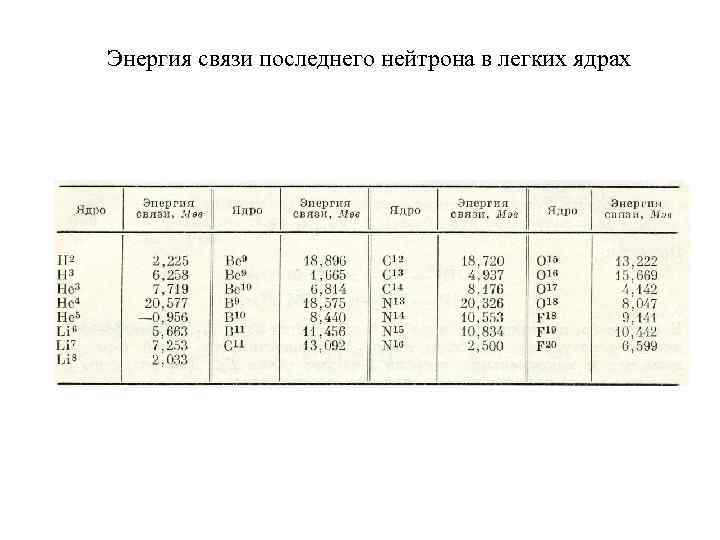 Энергия связи последнего нейтрона в легких ядрах 