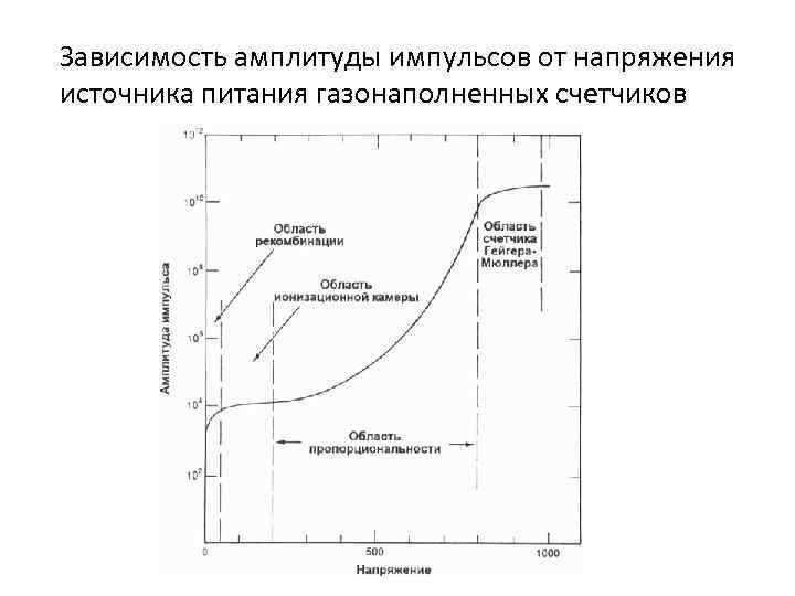 Зависимость амплитуды импульсов от напряжения источника питания газонаполненных счетчиков 