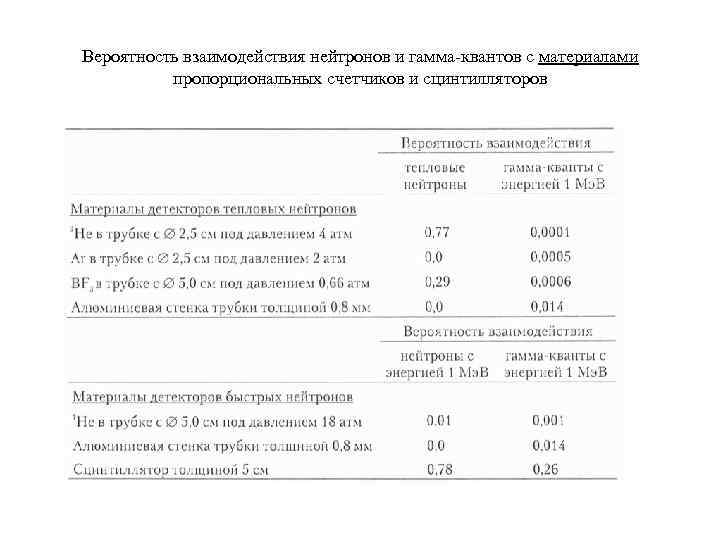 Вероятность взаимодействия нейтронов и гамма-квантов с материалами пропорциональных счетчиков и сцинтилляторов 