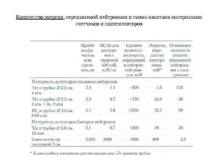 Количество энергии, передаваемой нейтронами и гамма-квантами материалами счетчиков и сцинтилляторов 