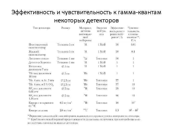 Эффективность и чувствительность к гамма-квантам некоторых детекторов 