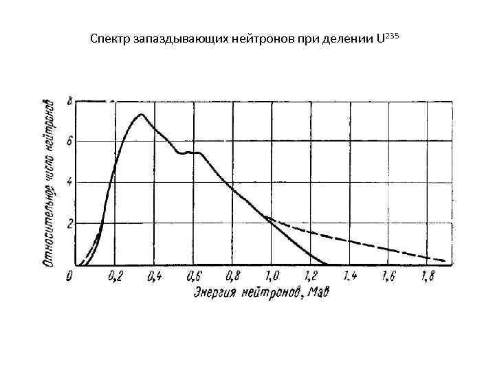 Спектр запаздывающих нейтронов при делении U 235 