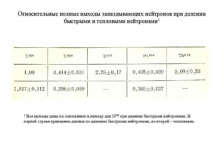 Относительные полные выходы запаздывающих нейтронов при делении быстрыми и тепловыми нейтронами 1 Все выходы