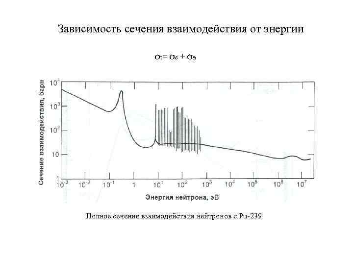 Зависимость сечения взаимодействия от энергии σt = σs + σa Полное сечение взаимодействия нейтронов