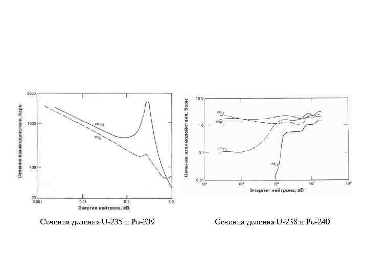 Сечения деления U-235 и Pu-239 Сечения деления U-238 и Pu-240 
