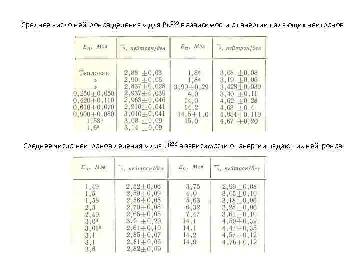Среднее число нейтронов деления ν для Pu 239 в зависимости от энергии падающих нейтронов