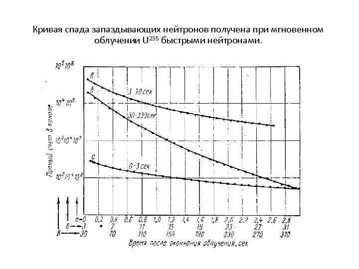 Кривая спада запаздывающих нейтронов получена при мгновенном облучении U 235 быстрыми нейтронами. 