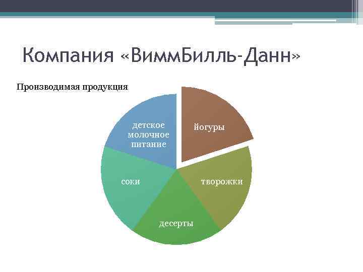 Компания «Вимм. Билль-Данн» Производимая продукция детское молочное питание соки йогуры творожки десерты 