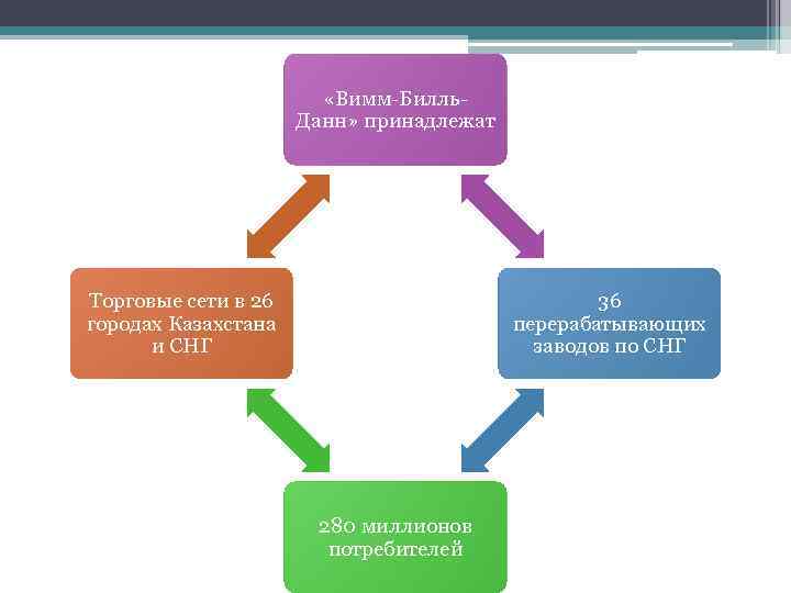  «Вимм-Билль. Данн» принадлежат Торговые сети в 26 городах Казахстана и СНГ 36 перерабатывающих