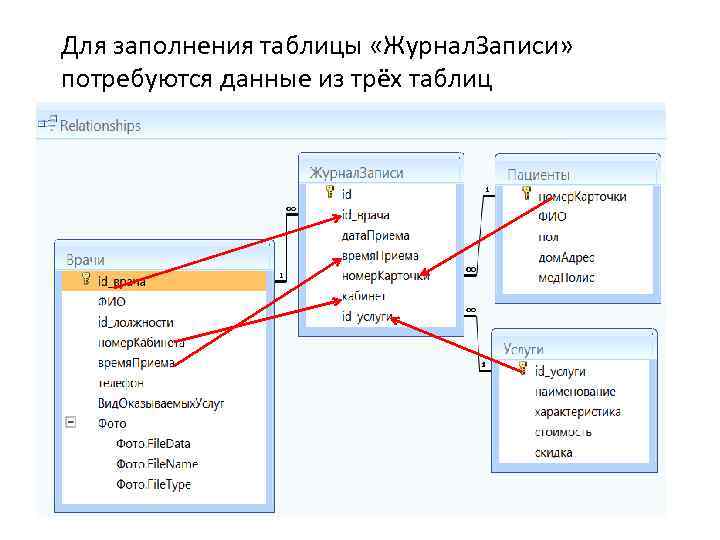 Для заполнения таблицы «Журнал. Записи» потребуются данные из трёх таблиц 