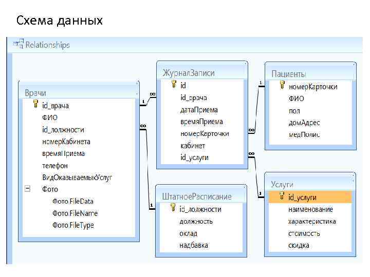 Для чего служит схема данных ms access