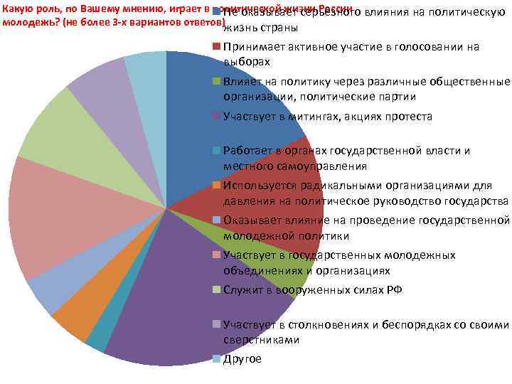 Выбери какую роль. Какую роль играет интернет. Какую роль играют в политической жизни страны. Опрос о жизни в России. Опрос участие молодежи в политической жизни.