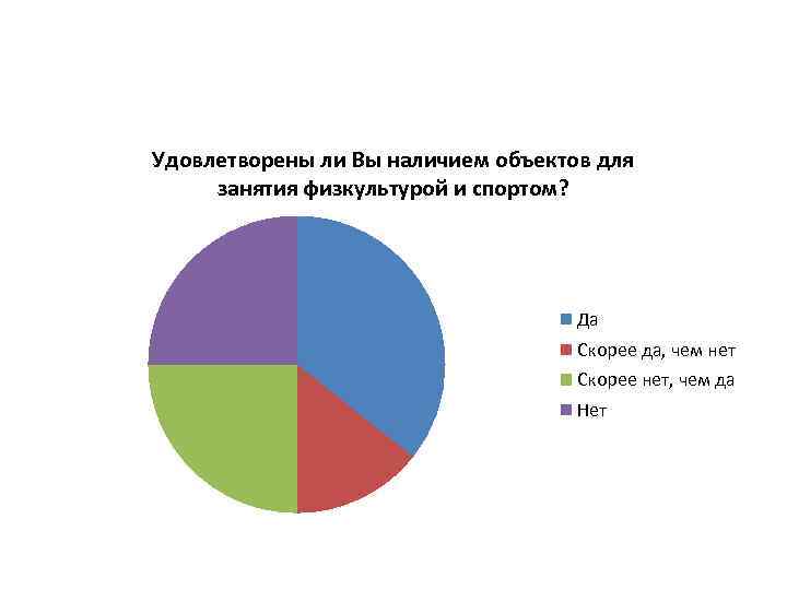 Удовлетворены ли Вы наличием объектов для занятия физкультурой и спортом? Да Скорее да, чем