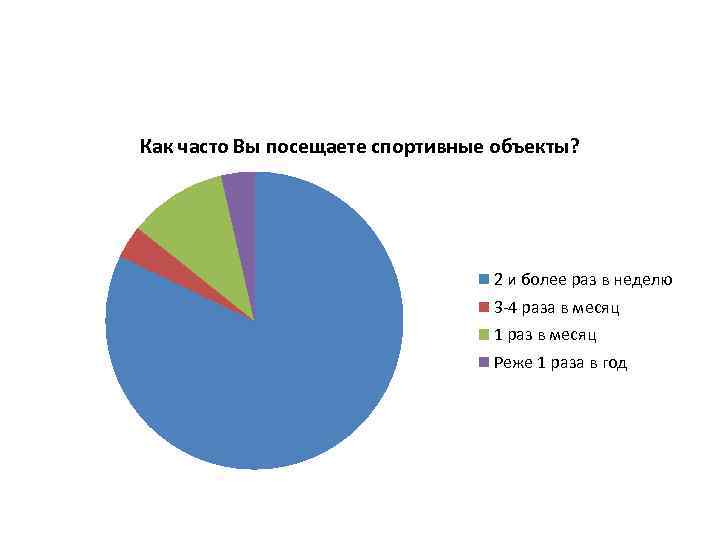 Как часто Вы посещаете спортивные объекты? 2 и более раз в неделю 3 -4