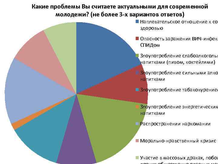 Какие проблемы Вы считаете актуальными для современной молодежи? (не более 3 -х вариантов ответов)