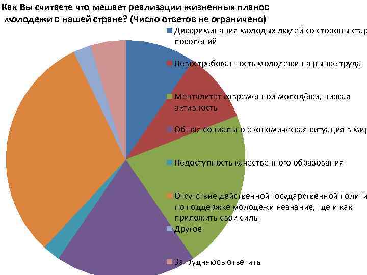 Жизненные планы молодежи