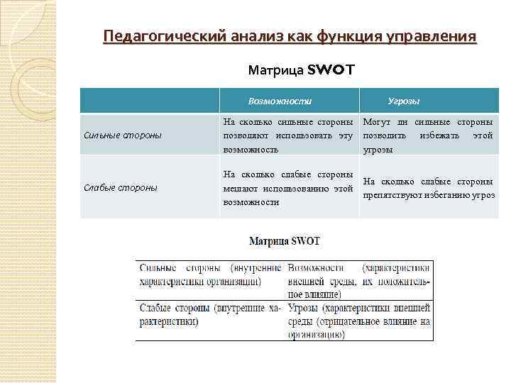 Педагогический анализ как функция управления Матрица SWOT Возможности Угрозы Сильные стороны На сколько сильные