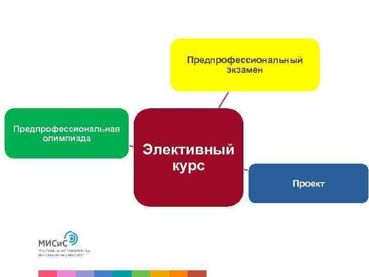 Предпрофессиональный экзамен Предпрофессиональная олимпиада Элективный курс Проект 