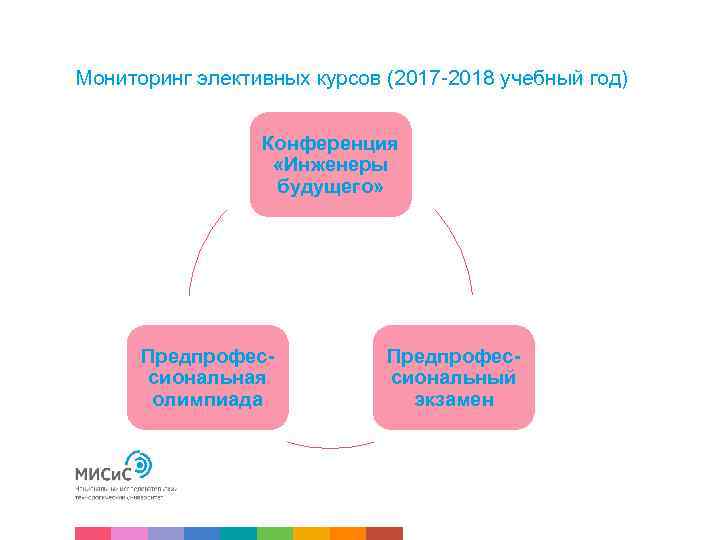 Мониторинг элективных курсов (2017 2018 учебный год) Конференция «Инженеры будущего» Предпрофессиональная олимпиада Предпрофессиональный экзамен