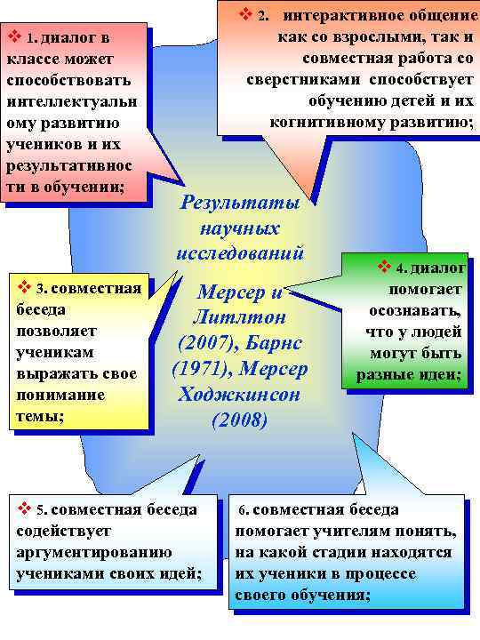 v 2. интерактивное общение как со взрослыми, так и совместная работа со сверстниками способствует