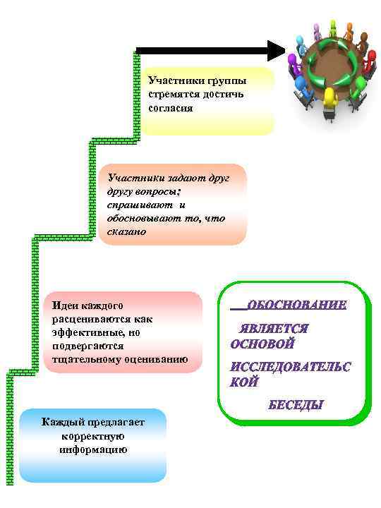 Участники группы стремятся достичь согласия Участники задают другу вопросы; спрашивают и обосновывают то, что