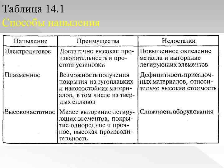 Таблица 14. 1 Способы напыления 