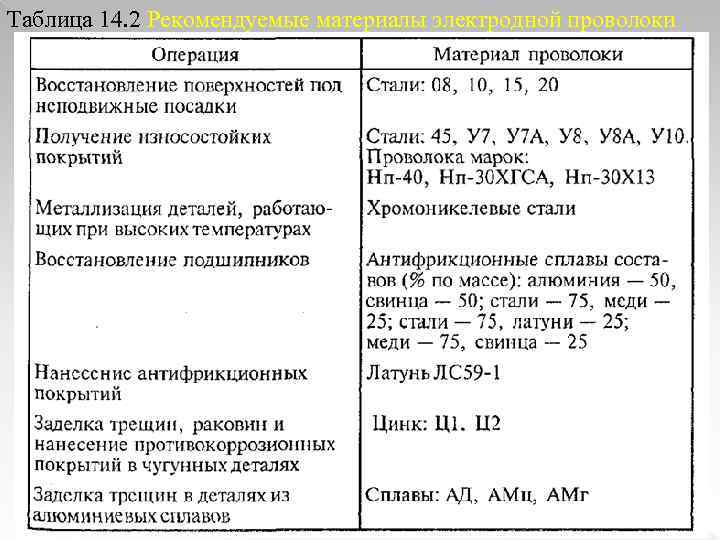 Таблица 14. 2 Рекомендуемые материалы электродной проволоки 