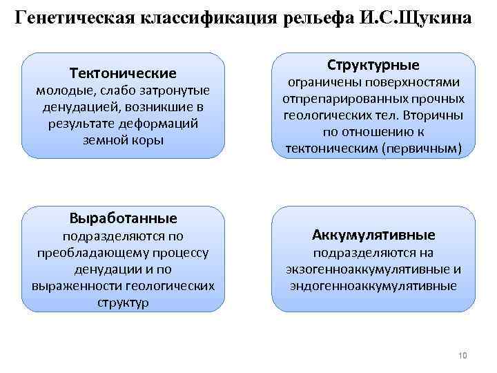 Генетическая классификация рельефа И. С. Щукина Тектонические молодые, слабо затронутые денудацией, возникшие в результате