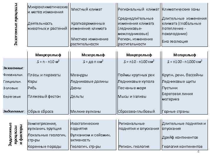 Экзогенные процессы Микроклиматические Местный климат и метео изменения Деятельность Кратковременные животных и растений изменения