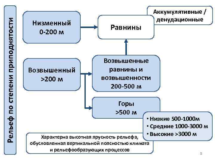 Рельеф по степени приподнятости Аккумулятивные / денудационные Низменный 0 -200 м Равнины Возвышенный >200