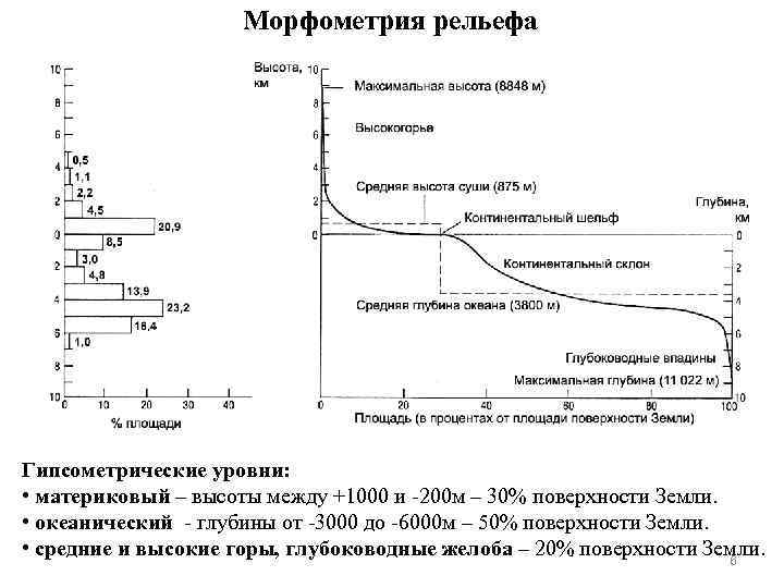 Морфометрия рельефа. Гипсометрический уровень.