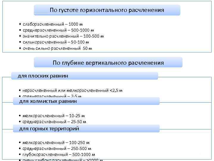 По густоте горизонтального расчленения • • • слаборасчлененный – 1000 м среднерасчлененный – 500