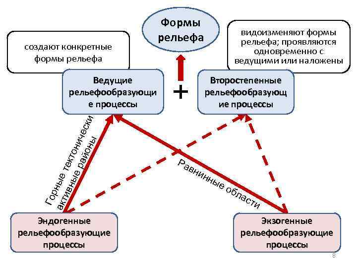 создают конкретные формы рельефа Гор акт ные ивн тек ые тон рай иче оны