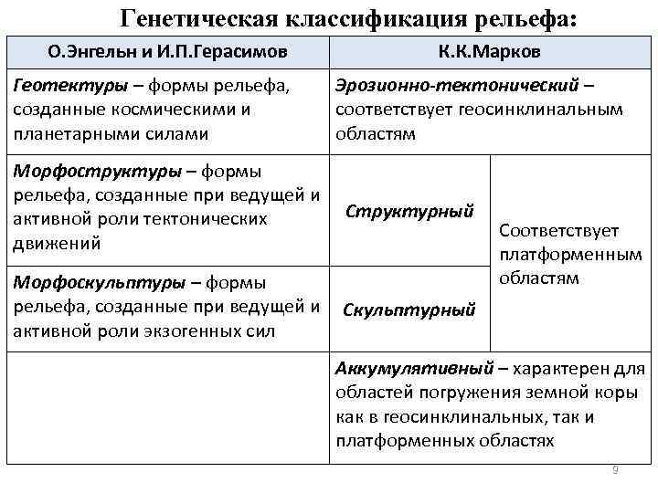 Генетическая классификация рельефа: О. Энгельн и И. П. Герасимов Геотектуры – формы рельефа, созданные