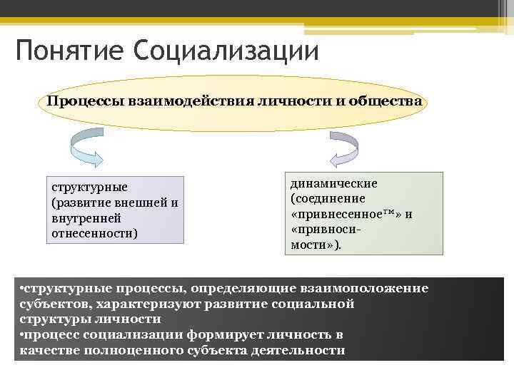 Понятие и сущность социализации личности. Понятие социализации. Понятие социализации личности. Концепции социализации. Динамика социализации.