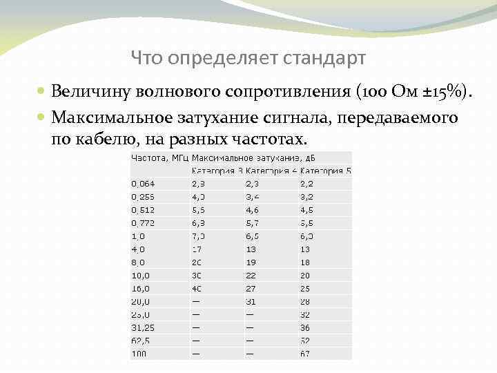 Что определяет стандарт Величину волнового сопротивления (100 Ом ± 15%). Максимальное затухание сигнала, передаваемого