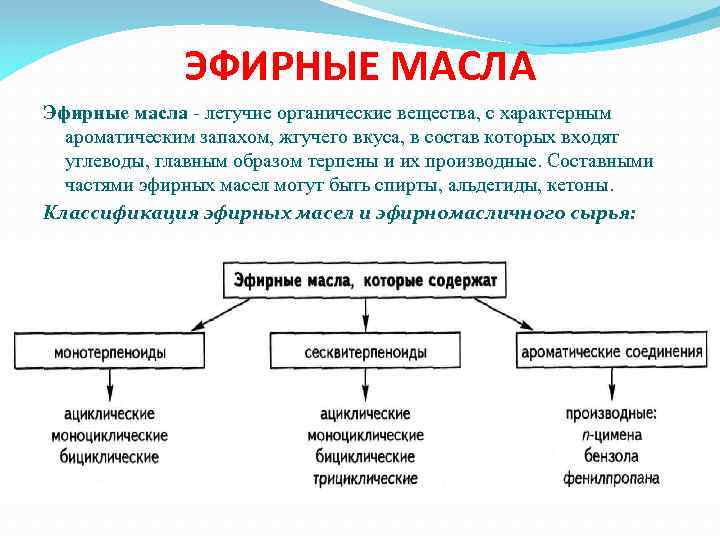 ЭФИРНЫЕ МАСЛА Эфирные масла летучие органические вещества, с характерным ароматическим запахом, жгучего вкуса, в