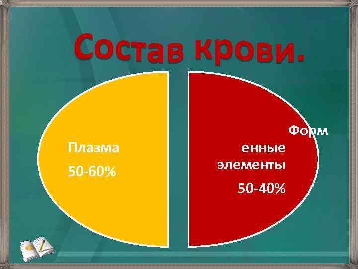 Плазма 50 -60% Форм енные элементы 50 -40% 