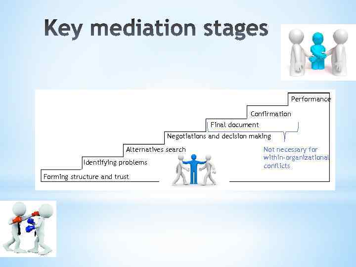 Performance Confirmation Final document Negotiations and decision making Alternatives search Identifying problems Forming structure