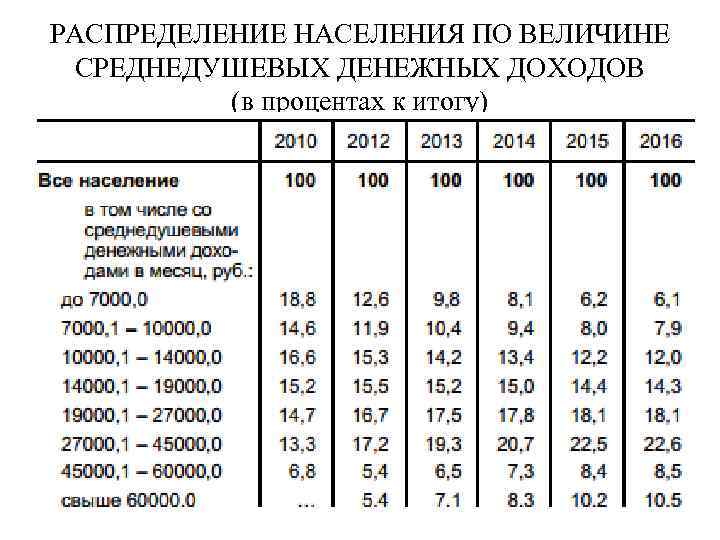 РАСПРЕДЕЛЕНИЕ НАСЕЛЕНИЯ ПО ВЕЛИЧИНЕ СРЕДНЕДУШЕВЫХ ДЕНЕЖНЫХ ДОХОДОВ (в процентах к итогу) 