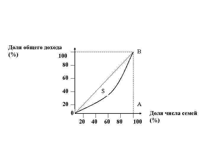 Доля общего дохода (%) 100 В 80 60 40 S 20 А 0 20