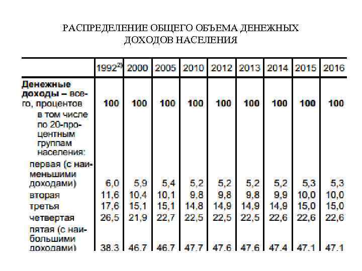 РАСПРЕДЕЛЕНИЕ ОБЩЕГО ОБЪЕМА ДЕНЕЖНЫХ ДОХОДОВ НАСЕЛЕНИЯ 