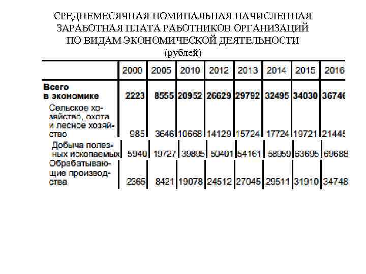 СРЕДНЕМЕСЯЧНАЯ НОМИНАЛЬНАЯ НАЧИСЛЕННАЯ ЗАРАБОТНАЯ ПЛАТА РАБОТНИКОВ ОРГАНИЗАЦИЙ ПО ВИДАМ ЭКОНОМИЧЕСКОЙ ДЕЯТЕЛЬНОСТИ (рублей) 