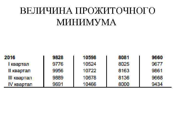  ВЕЛИЧИНА ПРОЖИТОЧНОГО МИНИМУМА 