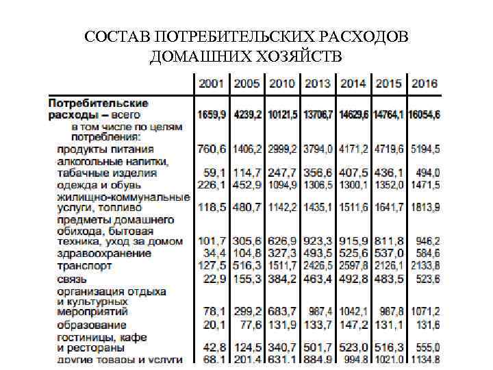 СОСТАВ ПОТРЕБИТЕЛЬСКИХ РАСХОДОВ ДОМАШНИХ ХОЗЯЙСТВ 