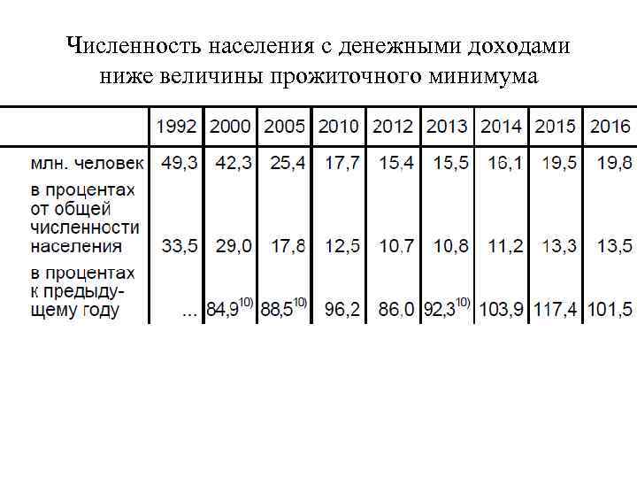 Численность населения с денежными доходами ниже величины прожиточного минимума 